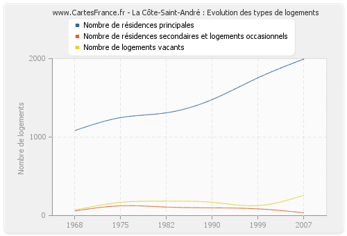 La Côte-Saint-André : Evolution des types de logements